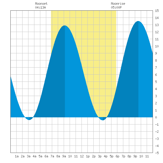 Winterport tide chart for Tuesday, October 15, 2024