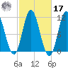 Winterport tide chart for Thursday, October 17, 2024