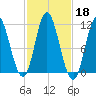 Winterport tide chart for Friday, October 18, 2024