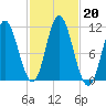 Winterport tide chart for Sunday, October 20, 2024