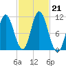Winterport tide chart for Monday, October 21, 2024