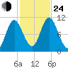 Winterport tide chart for Thursday, October 24, 2024