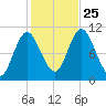 Winterport tide chart for Friday, October 25, 2024