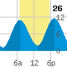 Winterport tide chart for Saturday, October 26, 2024