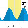 Winterport tide chart for Sunday, October 27, 2024