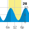 Winterport tide chart for Monday, October 28, 2024
