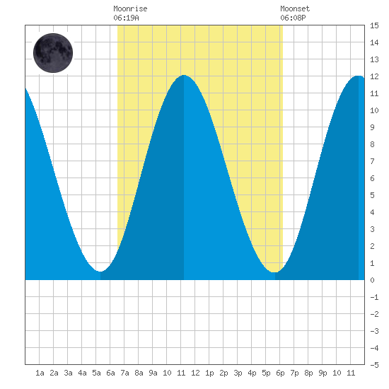 Winterport tide chart for Wednesday, October 2, 2024