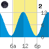 Winterport tide chart for Wednesday, October 2, 2024