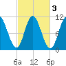 Winterport tide chart for Thursday, October 3, 2024