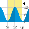 Winterport tide chart for Friday, October 4, 2024