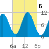 Winterport tide chart for Sunday, October 6, 2024