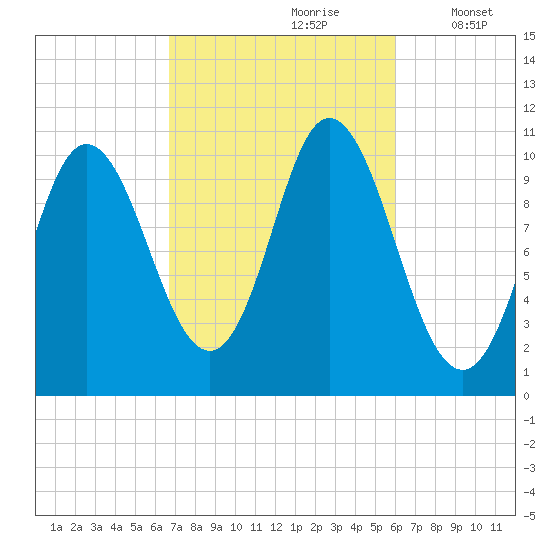 Winterport tide chart for Tuesday, October 8, 2024