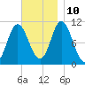 Winterport tide chart for Sunday, November 10, 2024