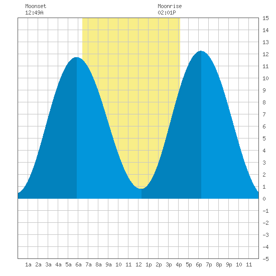 Winterport tide chart for Monday, November 11, 2024