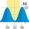 Winterport tide chart for Monday, November 11, 2024