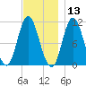 Winterport tide chart for Wednesday, November 13, 2024