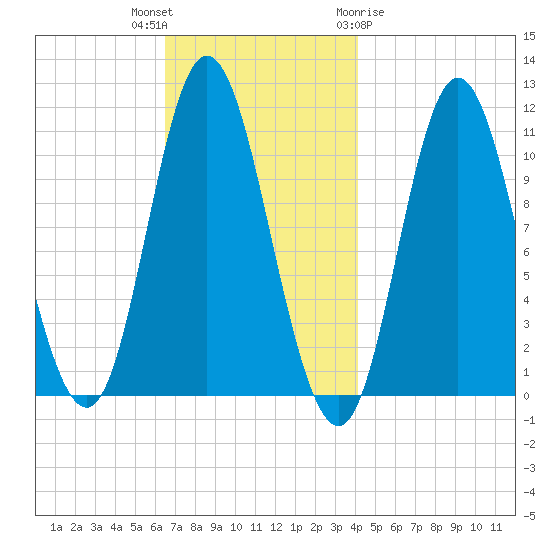 Winterport tide chart for Thursday, November 14, 2024