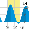 Winterport tide chart for Thursday, November 14, 2024