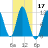Winterport tide chart for Sunday, November 17, 2024