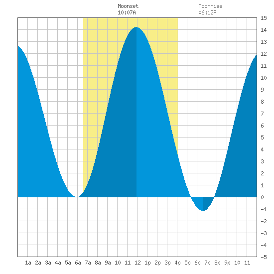 Winterport tide chart for Monday, November 18, 2024