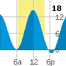 Winterport tide chart for Monday, November 18, 2024