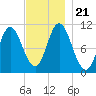 Winterport tide chart for Thursday, November 21, 2024
