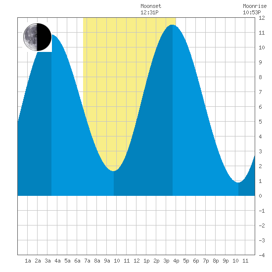Winterport tide chart for Friday, November 22, 2024
