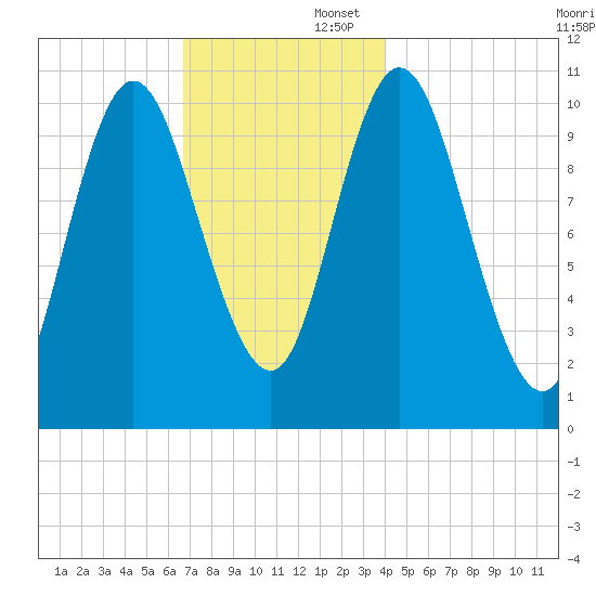Winterport tide chart for Saturday, November 23, 2024