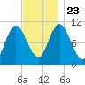 Winterport tide chart for Saturday, November 23, 2024