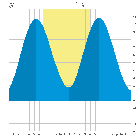 Winterport tide chart for Sunday, November 24, 2024