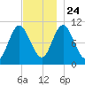 Winterport tide chart for Sunday, November 24, 2024