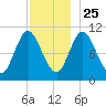 Winterport tide chart for Monday, November 25, 2024