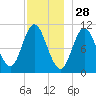 Winterport tide chart for Thursday, November 28, 2024