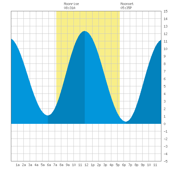 Winterport tide chart for Saturday, November 2, 2024