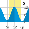 Winterport tide chart for Saturday, November 2, 2024