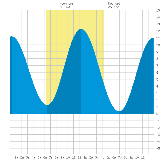 Winterport tide chart for Sunday, November 3, 2024