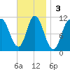 Winterport tide chart for Sunday, November 3, 2024