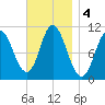 Winterport tide chart for Monday, November 4, 2024