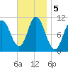 Winterport tide chart for Tuesday, November 5, 2024