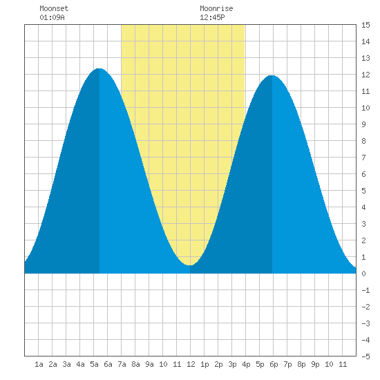 Winterport tide chart for Tuesday, December 10, 2024