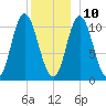 Winterport tide chart for Tuesday, December 10, 2024