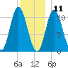 Winterport tide chart for Wednesday, December 11, 2024