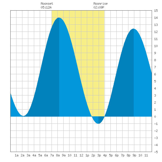 Winterport tide chart for Friday, December 13, 2024