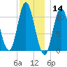 Winterport tide chart for Saturday, December 14, 2024