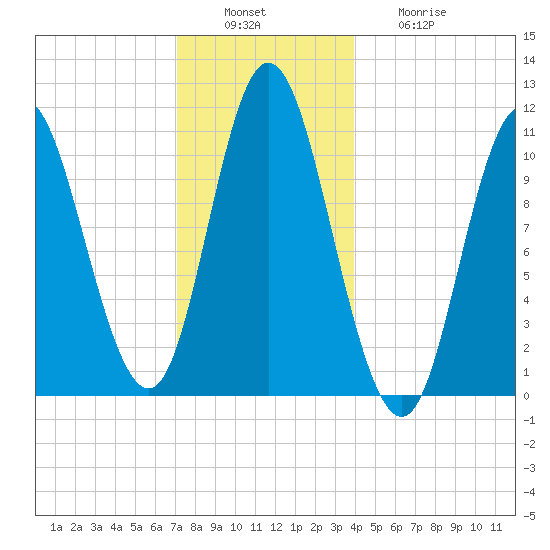 Winterport tide chart for Tuesday, December 17, 2024