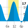 Winterport tide chart for Tuesday, December 17, 2024