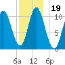 Winterport tide chart for Thursday, December 19, 2024