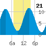 Winterport tide chart for Saturday, December 21, 2024