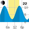 Winterport tide chart for Sunday, December 22, 2024