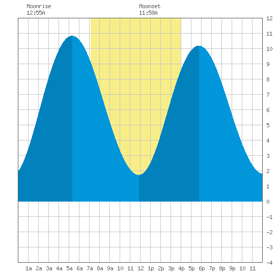 Winterport tide chart for Tuesday, December 24, 2024